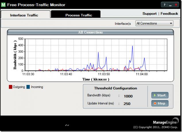 Monitor de tráfico de proceso gratuito