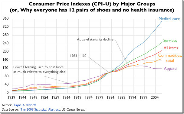 ceny klientów indeksują proste wykresy liniowe