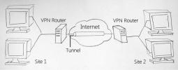Mi a VPN és az alagút; Hogyan hozhatunk létre VPN-hálózatot, és hogyan lehet csatlakozni ehhez?